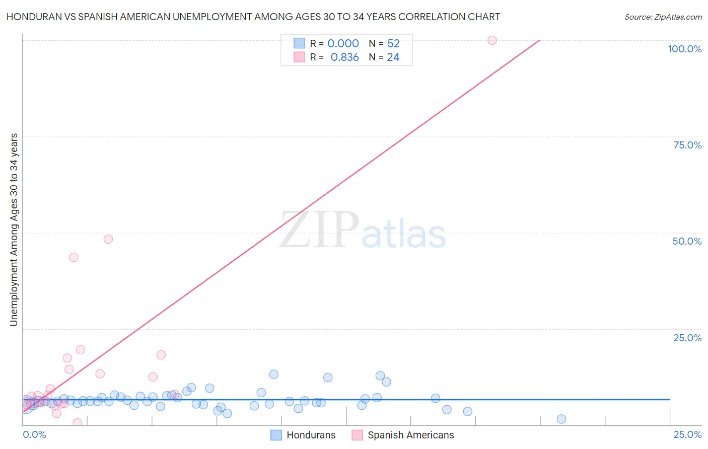 Honduran vs Spanish American Unemployment Among Ages 30 to 34 years