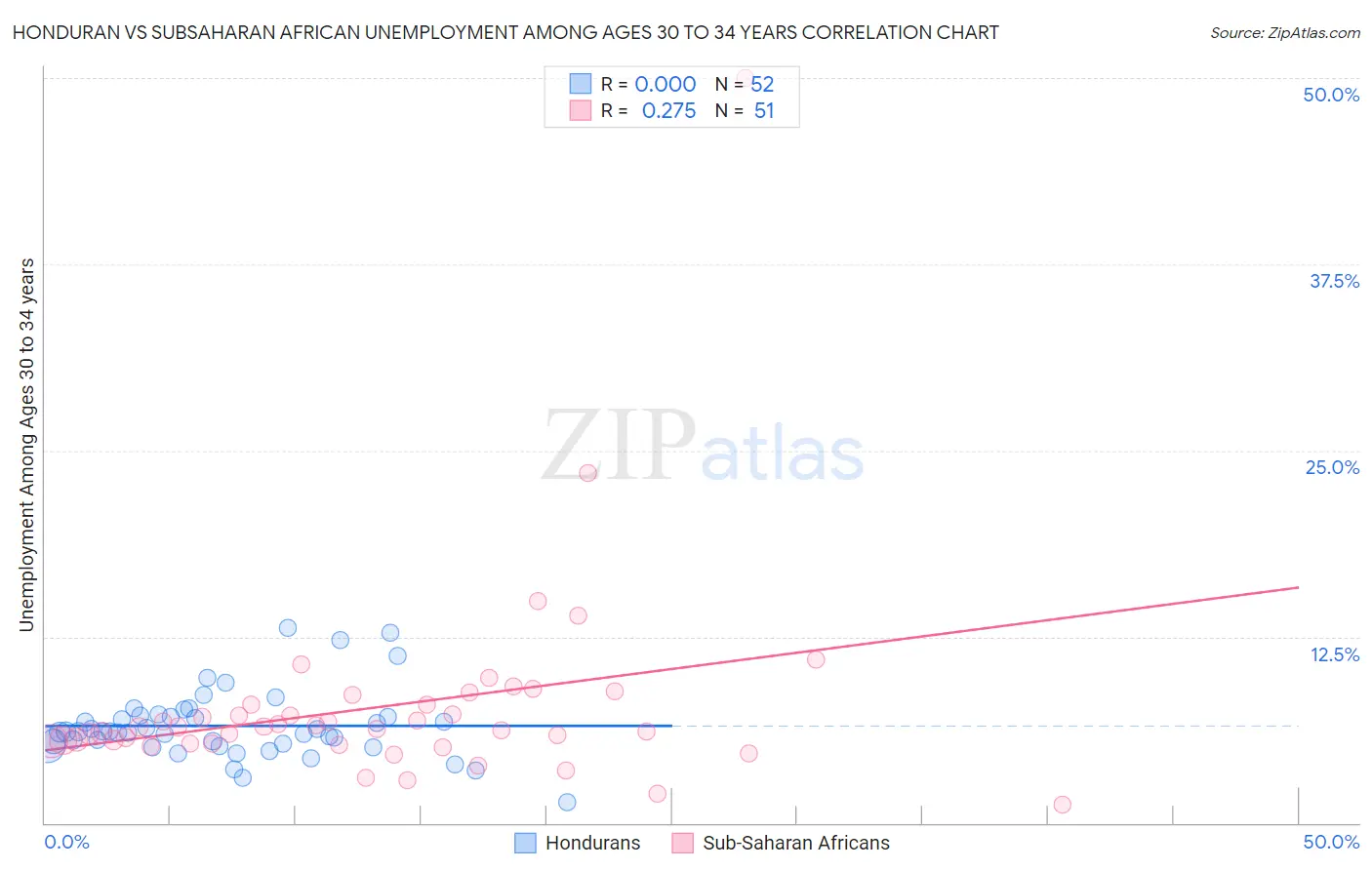 Honduran vs Subsaharan African Unemployment Among Ages 30 to 34 years