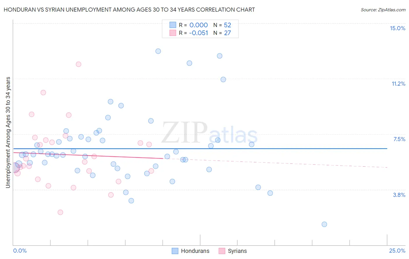 Honduran vs Syrian Unemployment Among Ages 30 to 34 years