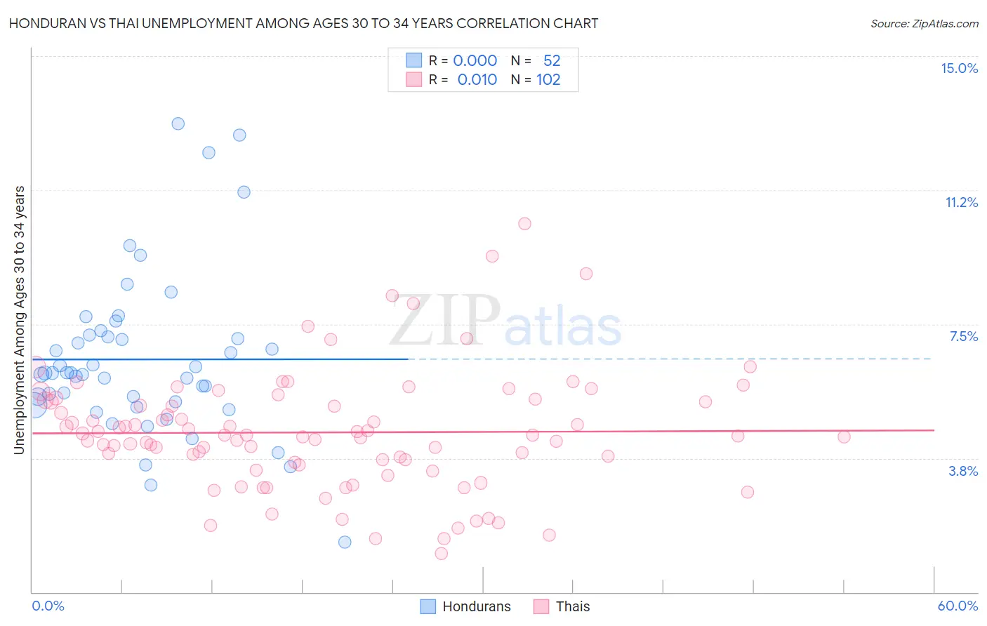 Honduran vs Thai Unemployment Among Ages 30 to 34 years