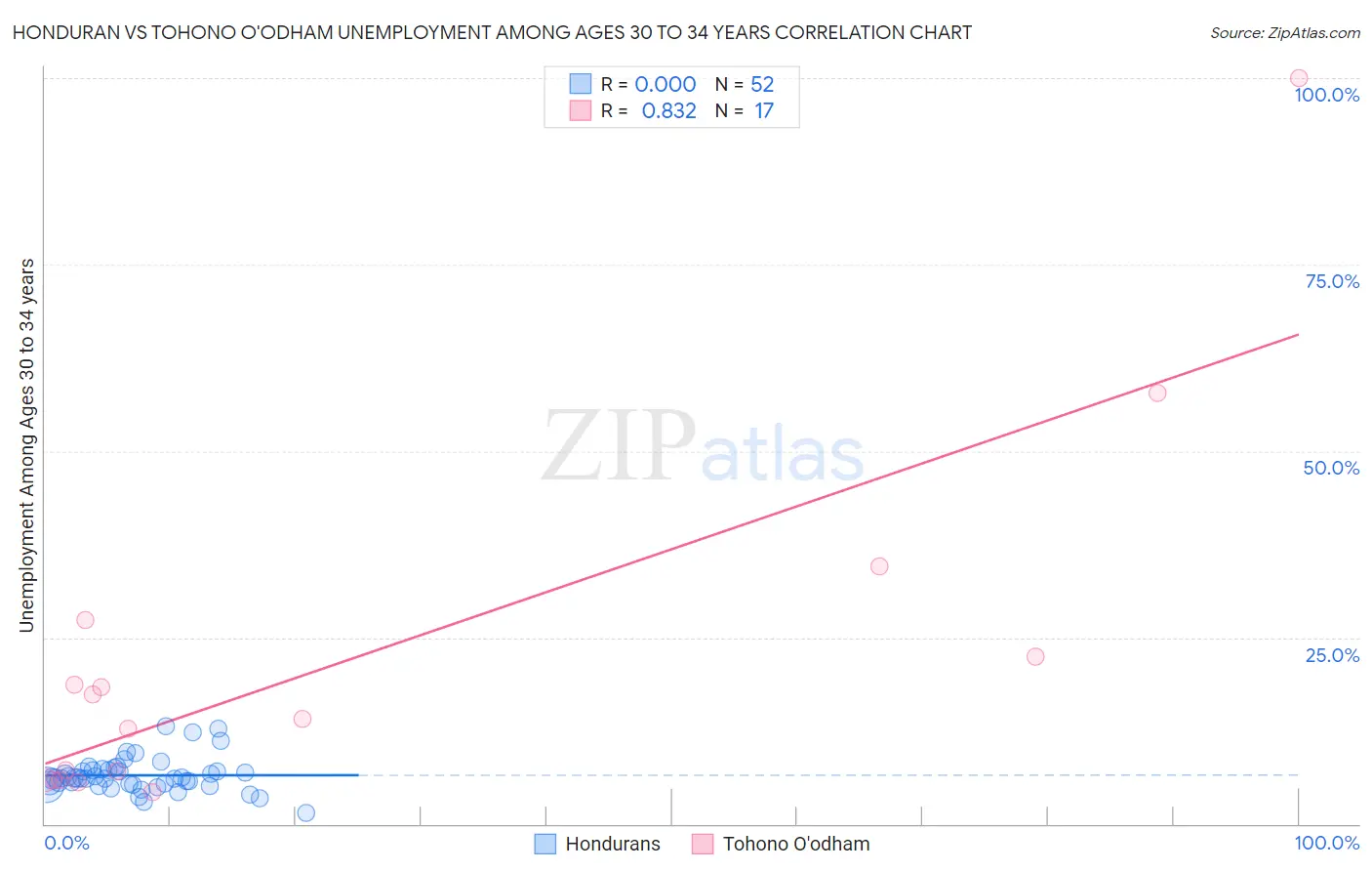 Honduran vs Tohono O'odham Unemployment Among Ages 30 to 34 years