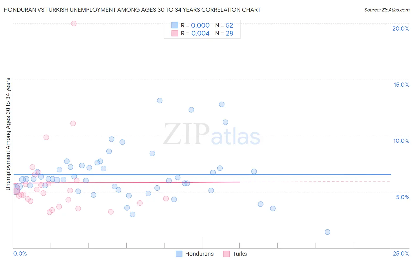Honduran vs Turkish Unemployment Among Ages 30 to 34 years