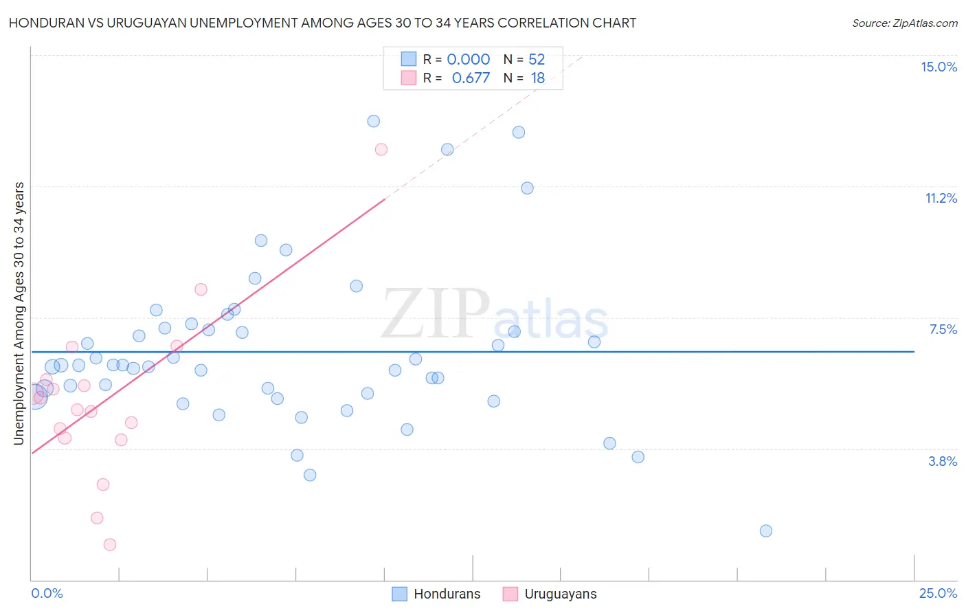 Honduran vs Uruguayan Unemployment Among Ages 30 to 34 years
