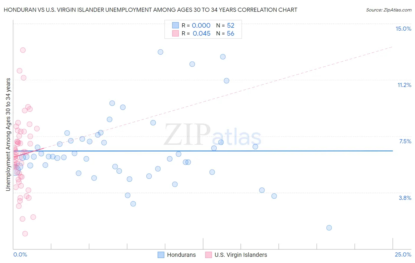 Honduran vs U.S. Virgin Islander Unemployment Among Ages 30 to 34 years