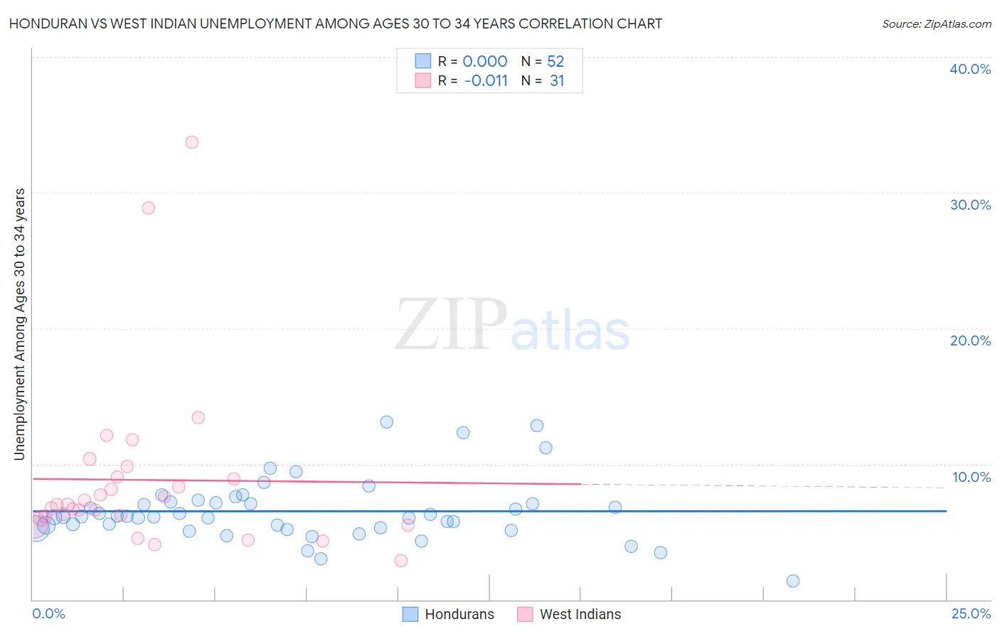 Honduran vs West Indian Unemployment Among Ages 30 to 34 years
