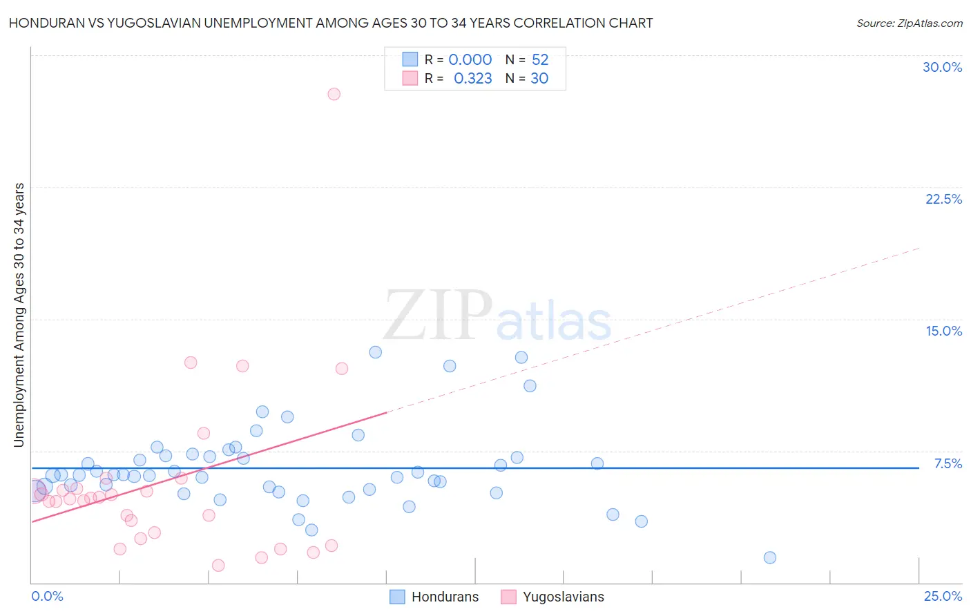 Honduran vs Yugoslavian Unemployment Among Ages 30 to 34 years