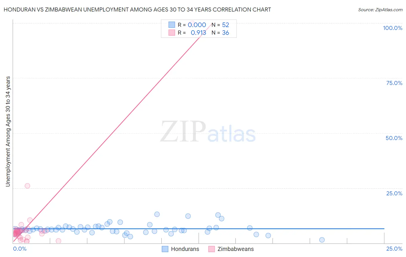 Honduran vs Zimbabwean Unemployment Among Ages 30 to 34 years