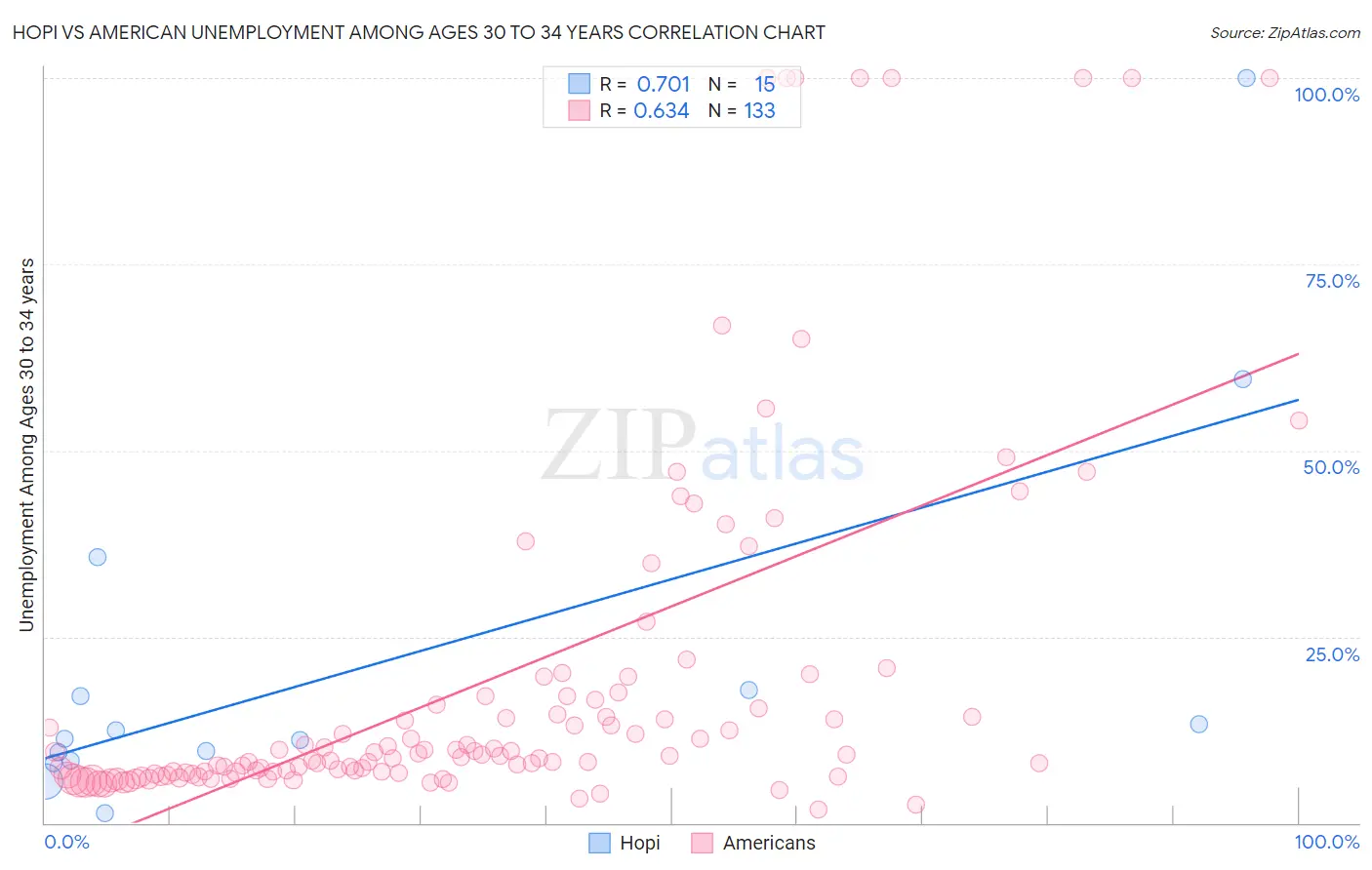 Hopi vs American Unemployment Among Ages 30 to 34 years
