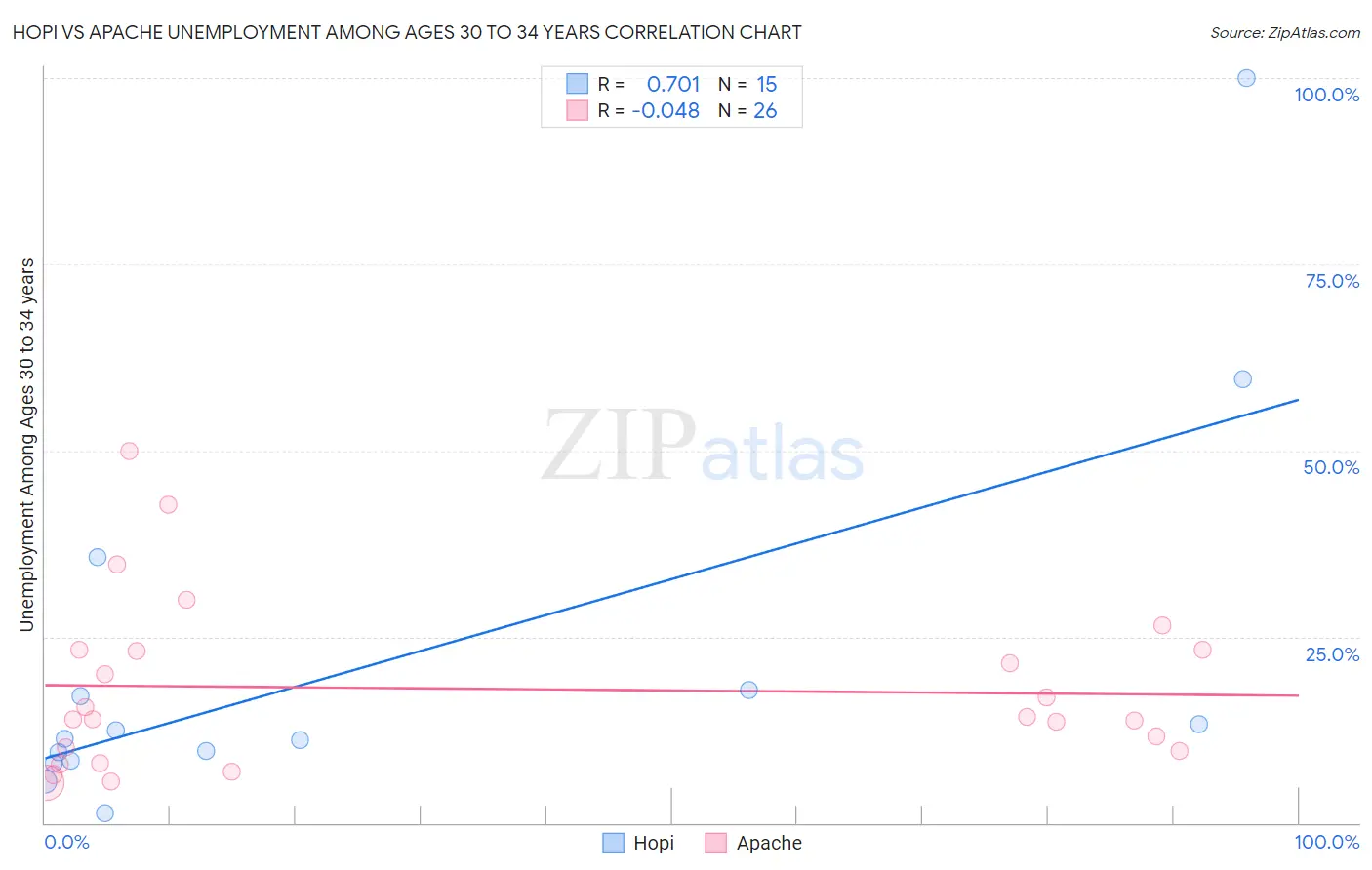 Hopi vs Apache Unemployment Among Ages 30 to 34 years