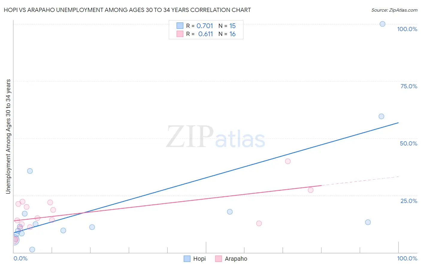 Hopi vs Arapaho Unemployment Among Ages 30 to 34 years