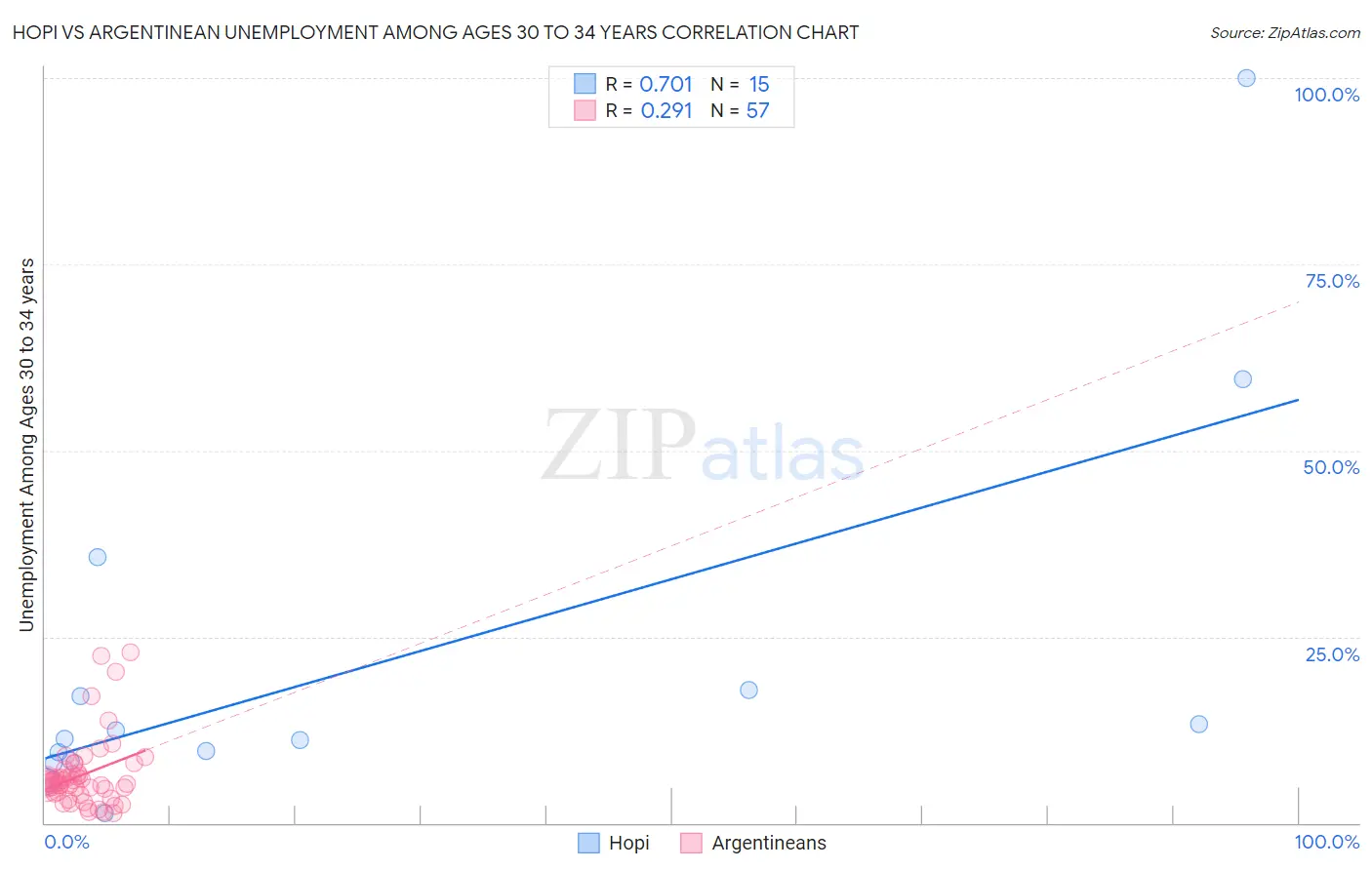 Hopi vs Argentinean Unemployment Among Ages 30 to 34 years