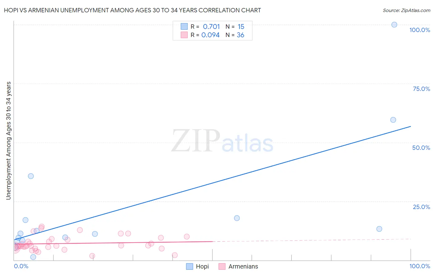 Hopi vs Armenian Unemployment Among Ages 30 to 34 years