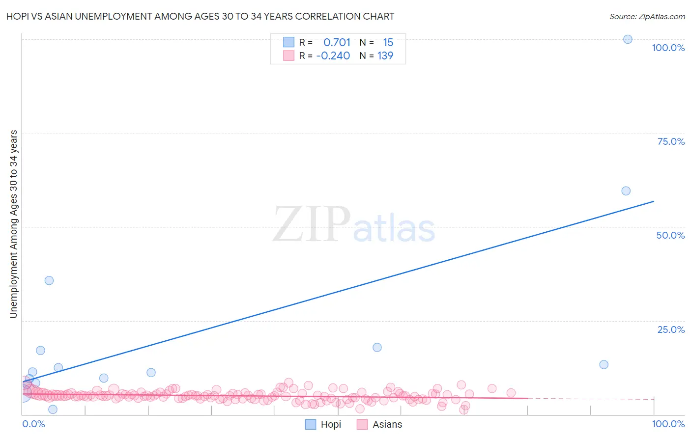 Hopi vs Asian Unemployment Among Ages 30 to 34 years