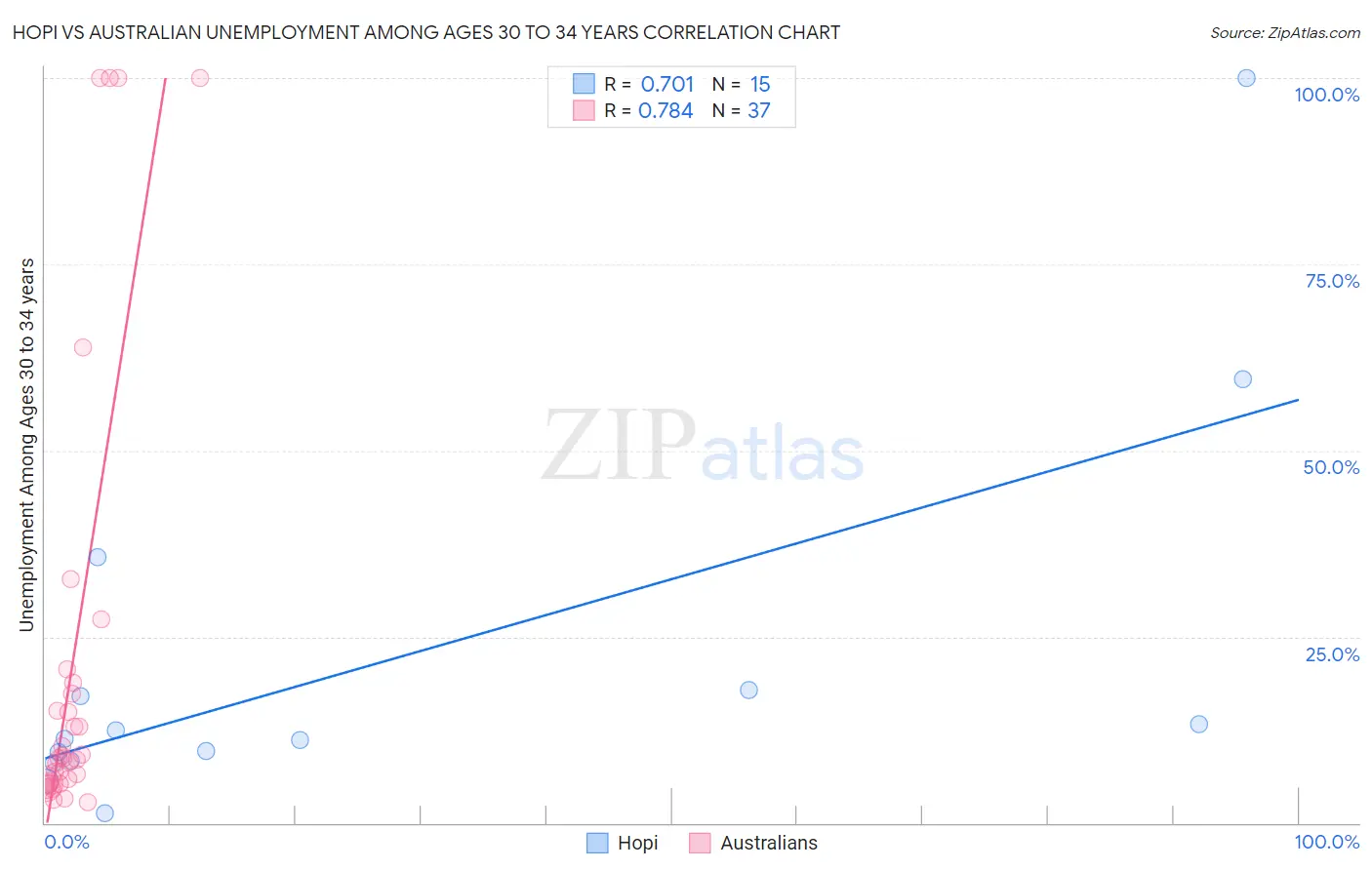 Hopi vs Australian Unemployment Among Ages 30 to 34 years