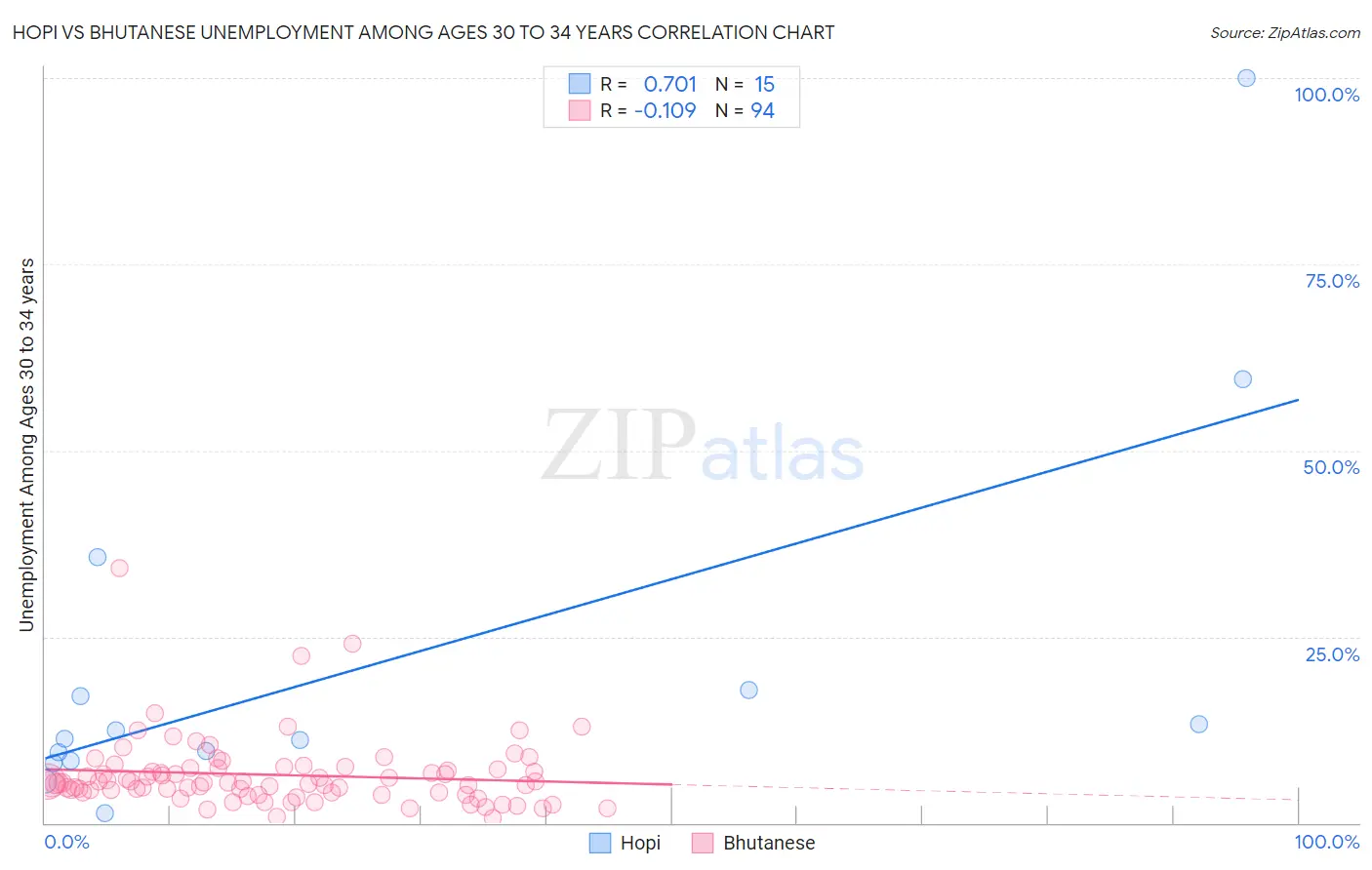 Hopi vs Bhutanese Unemployment Among Ages 30 to 34 years