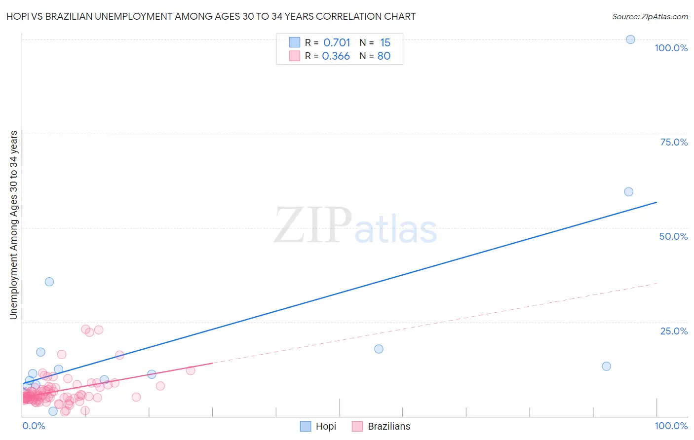 Hopi vs Brazilian Unemployment Among Ages 30 to 34 years