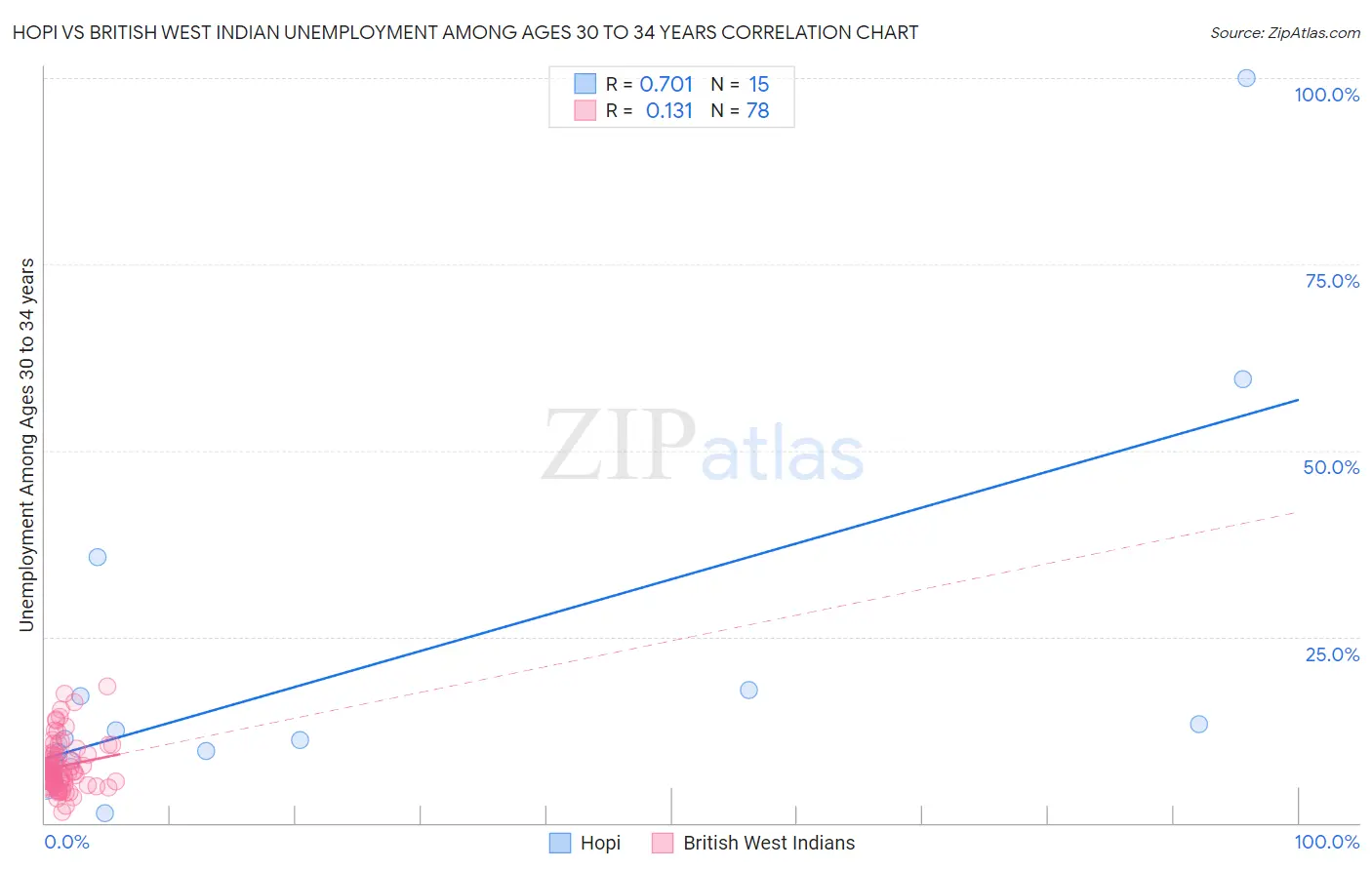 Hopi vs British West Indian Unemployment Among Ages 30 to 34 years