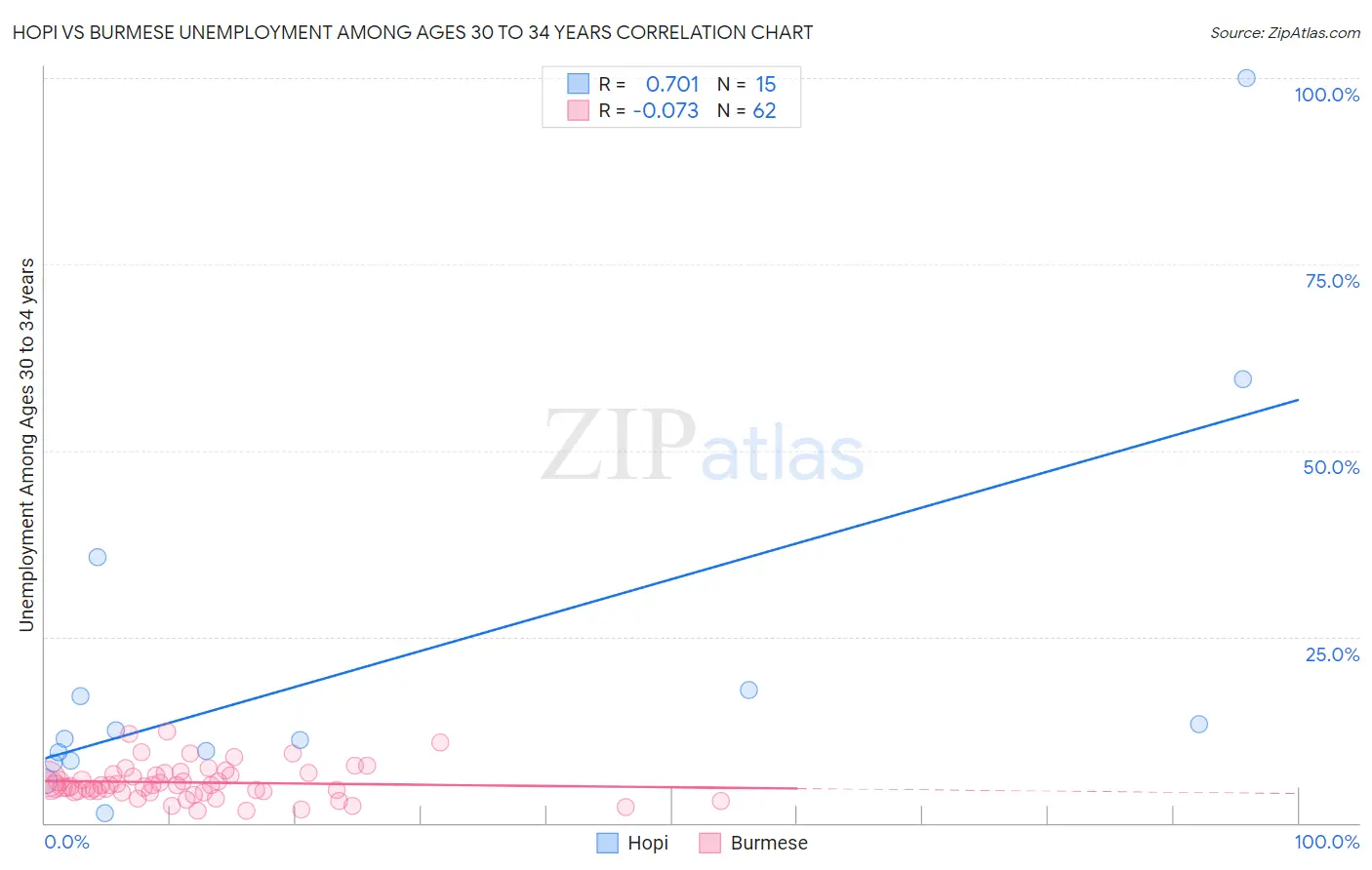 Hopi vs Burmese Unemployment Among Ages 30 to 34 years