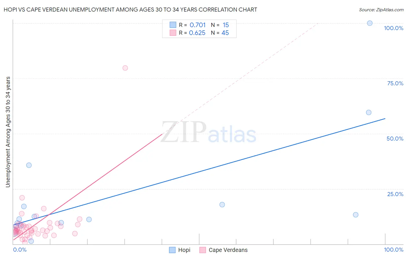 Hopi vs Cape Verdean Unemployment Among Ages 30 to 34 years