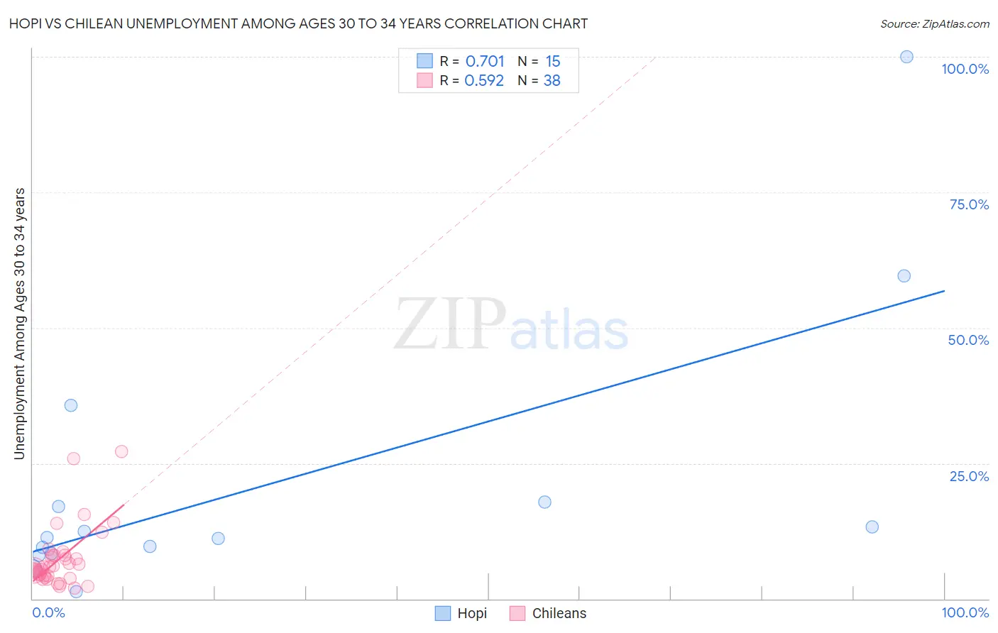 Hopi vs Chilean Unemployment Among Ages 30 to 34 years