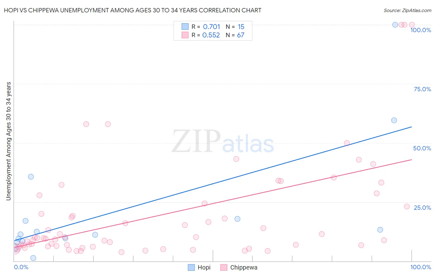 Hopi vs Chippewa Unemployment Among Ages 30 to 34 years