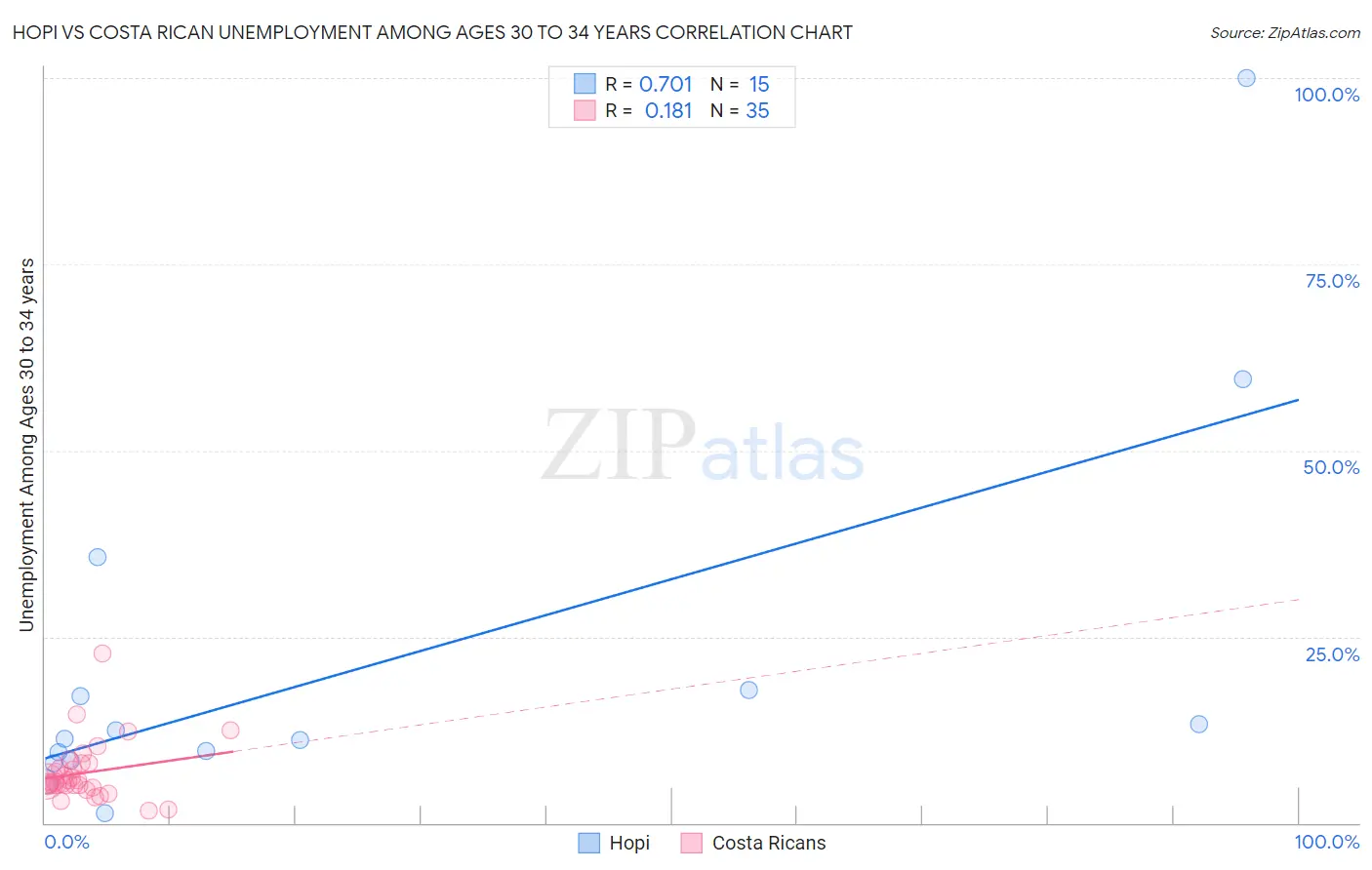 Hopi vs Costa Rican Unemployment Among Ages 30 to 34 years