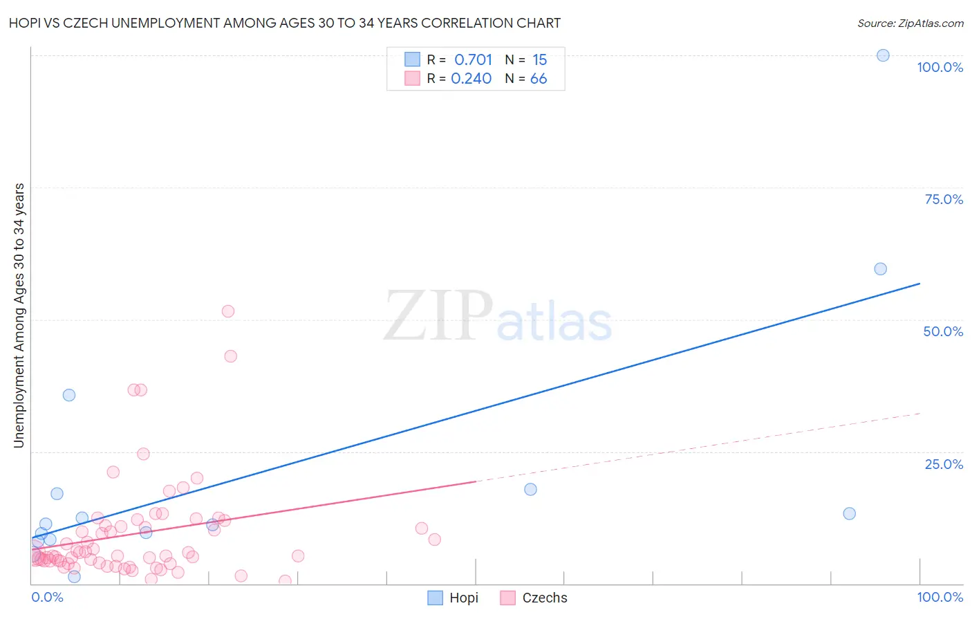 Hopi vs Czech Unemployment Among Ages 30 to 34 years