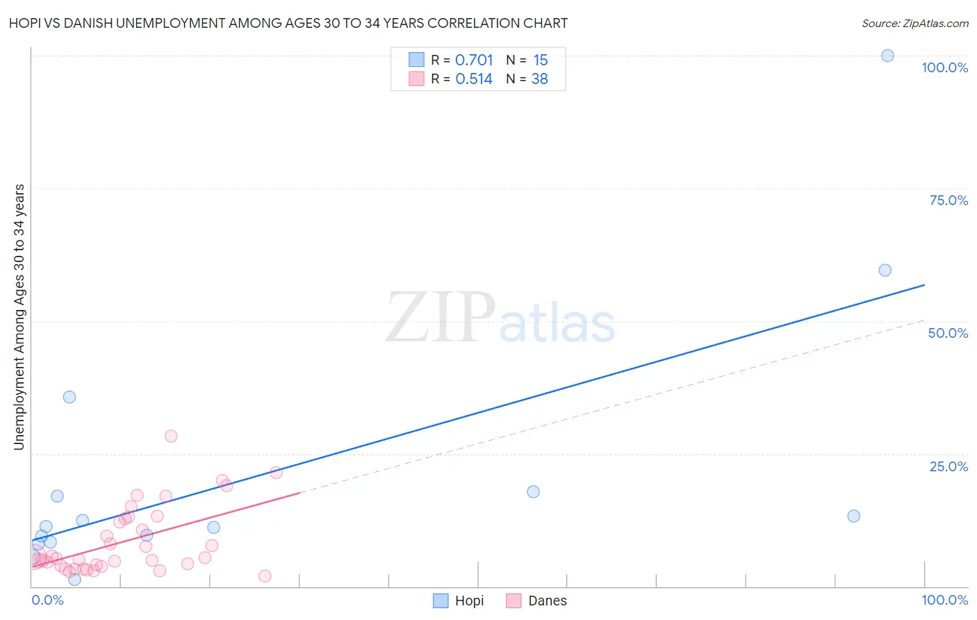 Hopi vs Danish Unemployment Among Ages 30 to 34 years