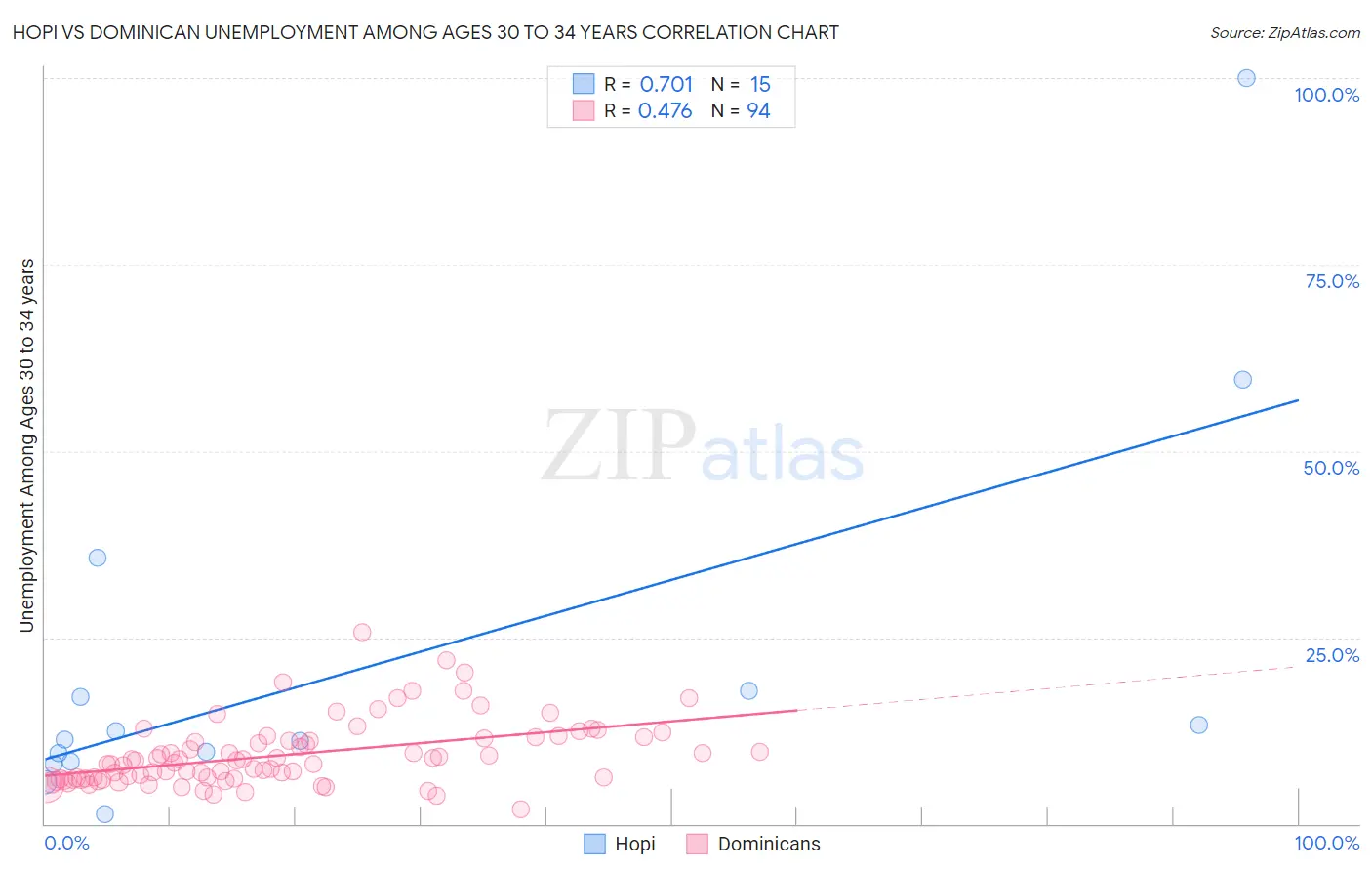 Hopi vs Dominican Unemployment Among Ages 30 to 34 years