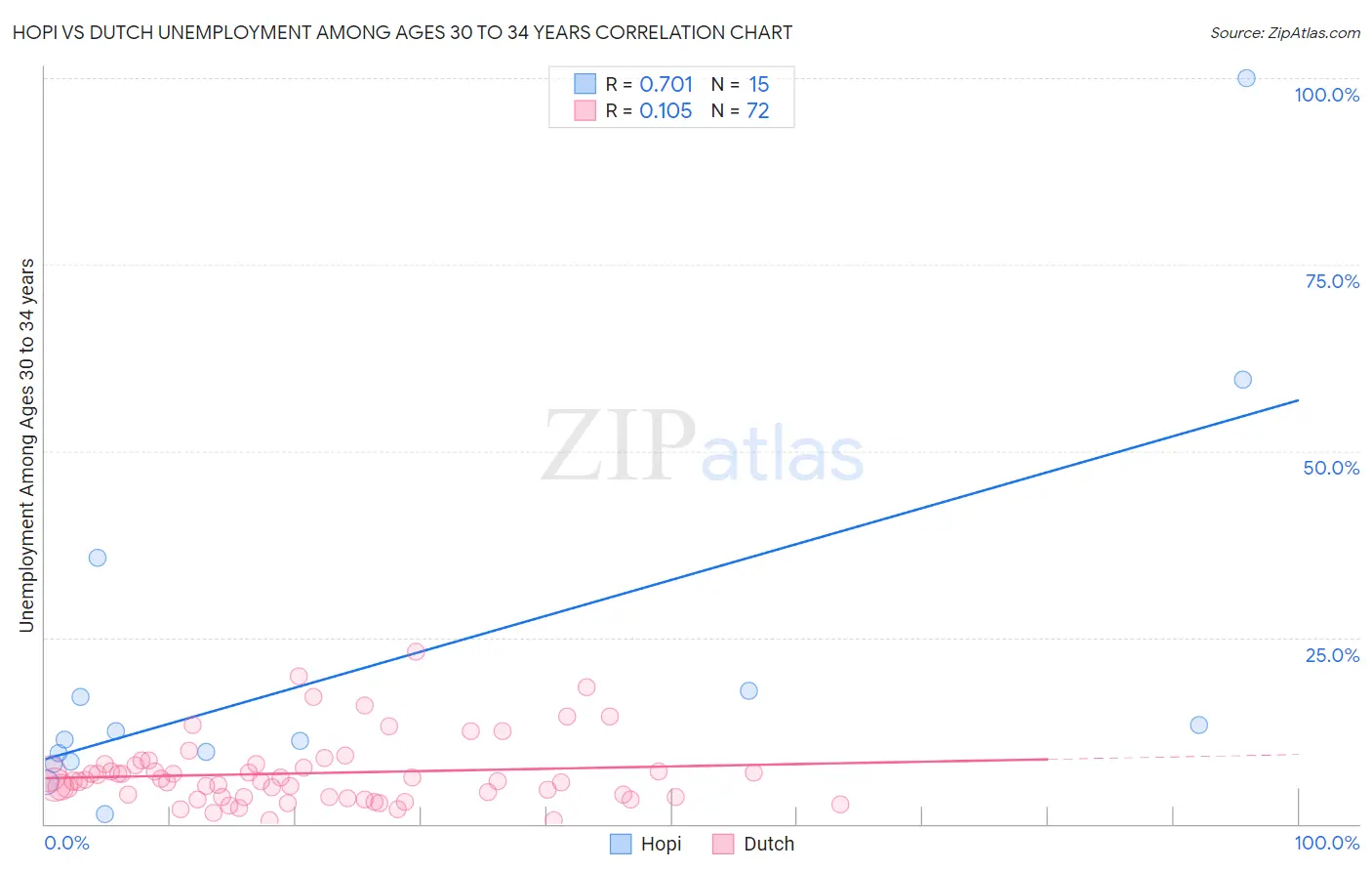 Hopi vs Dutch Unemployment Among Ages 30 to 34 years