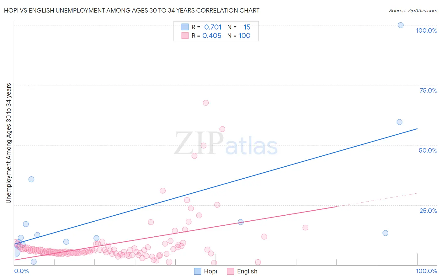Hopi vs English Unemployment Among Ages 30 to 34 years