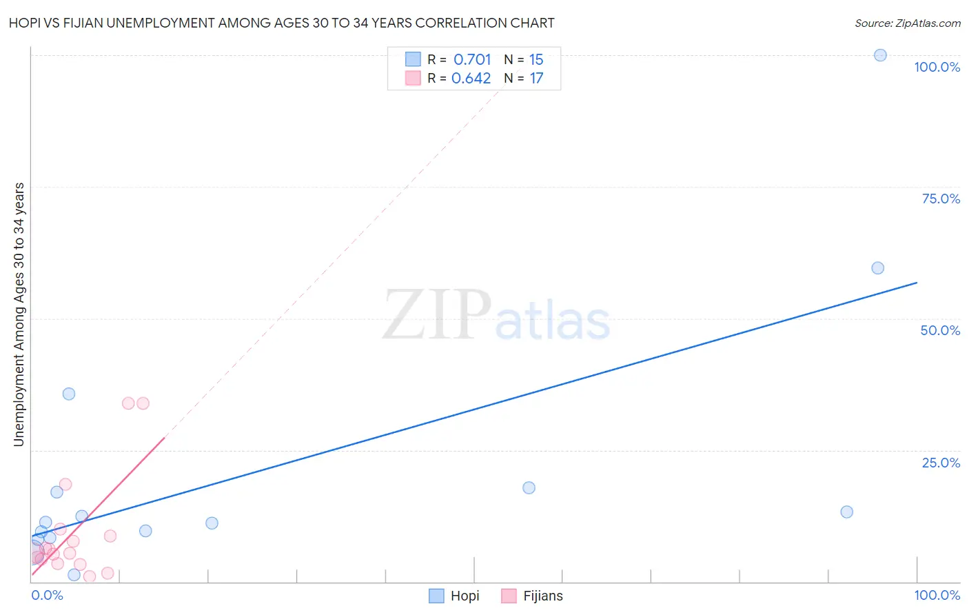 Hopi vs Fijian Unemployment Among Ages 30 to 34 years