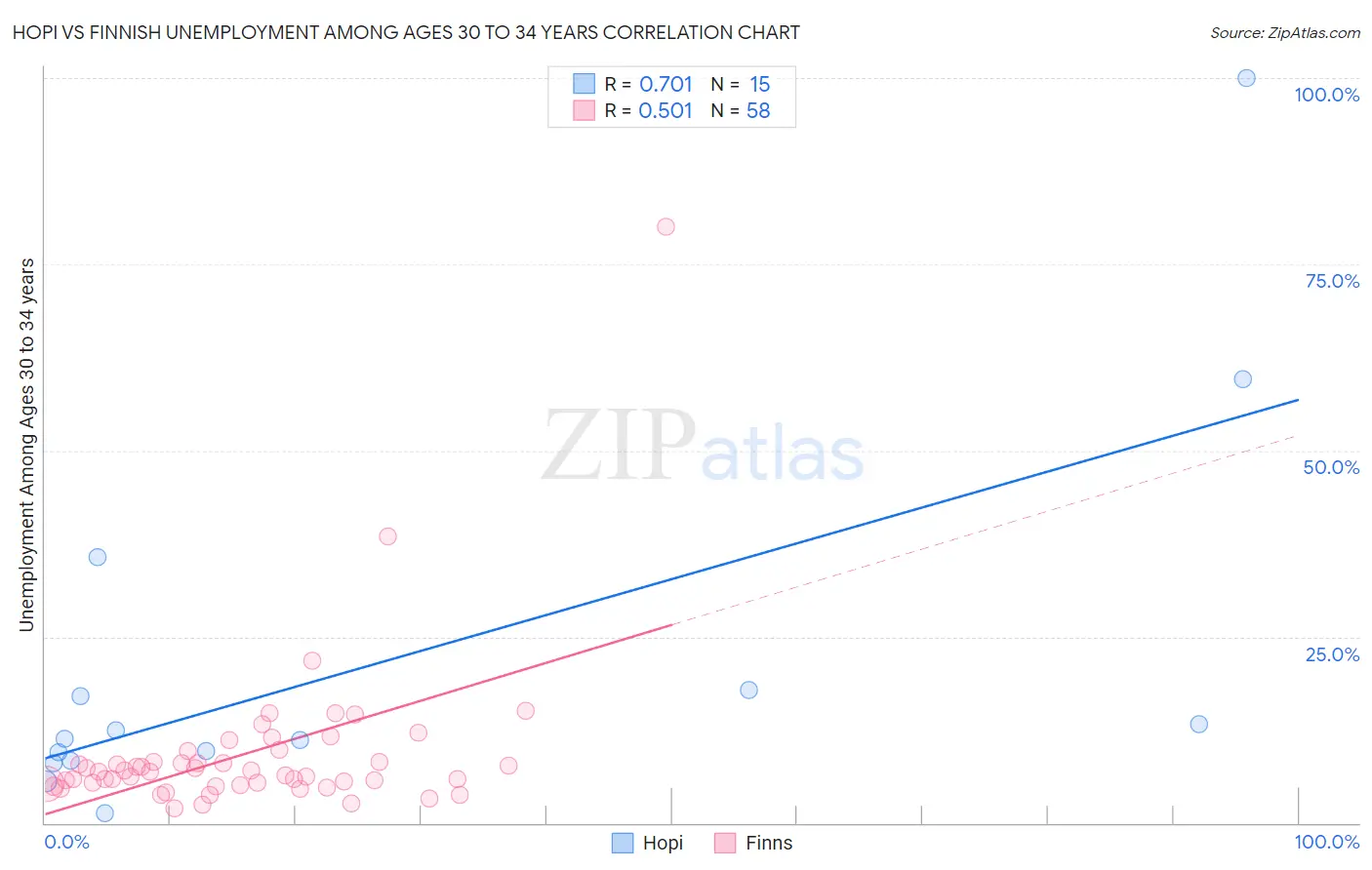 Hopi vs Finnish Unemployment Among Ages 30 to 34 years