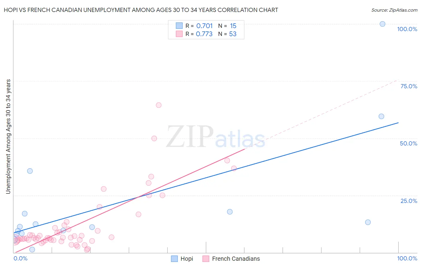 Hopi vs French Canadian Unemployment Among Ages 30 to 34 years