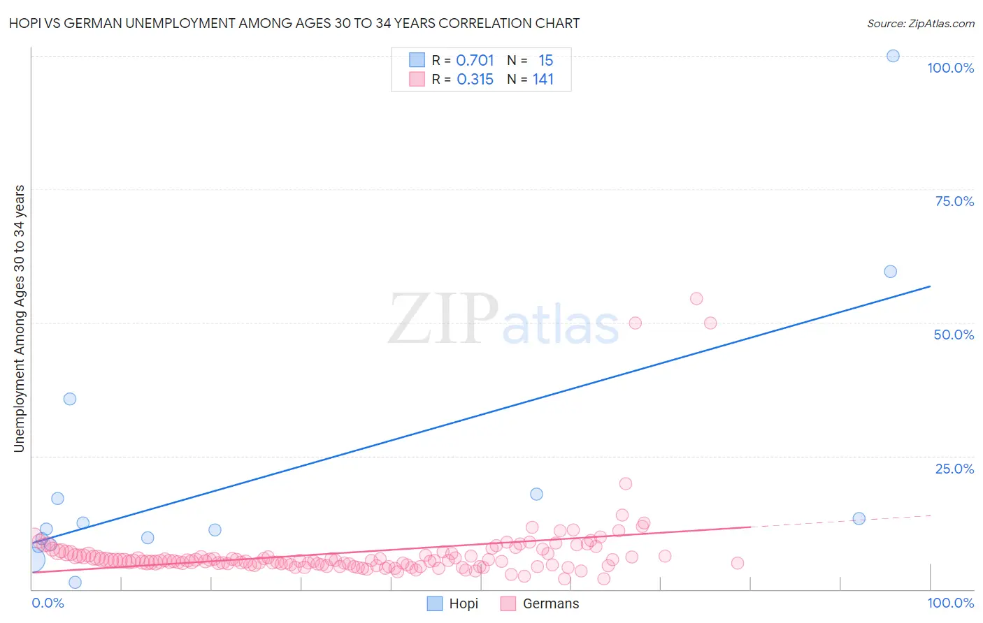 Hopi vs German Unemployment Among Ages 30 to 34 years