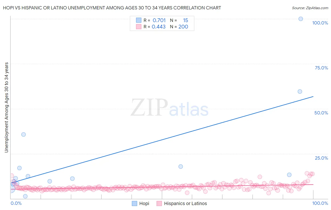 Hopi vs Hispanic or Latino Unemployment Among Ages 30 to 34 years
