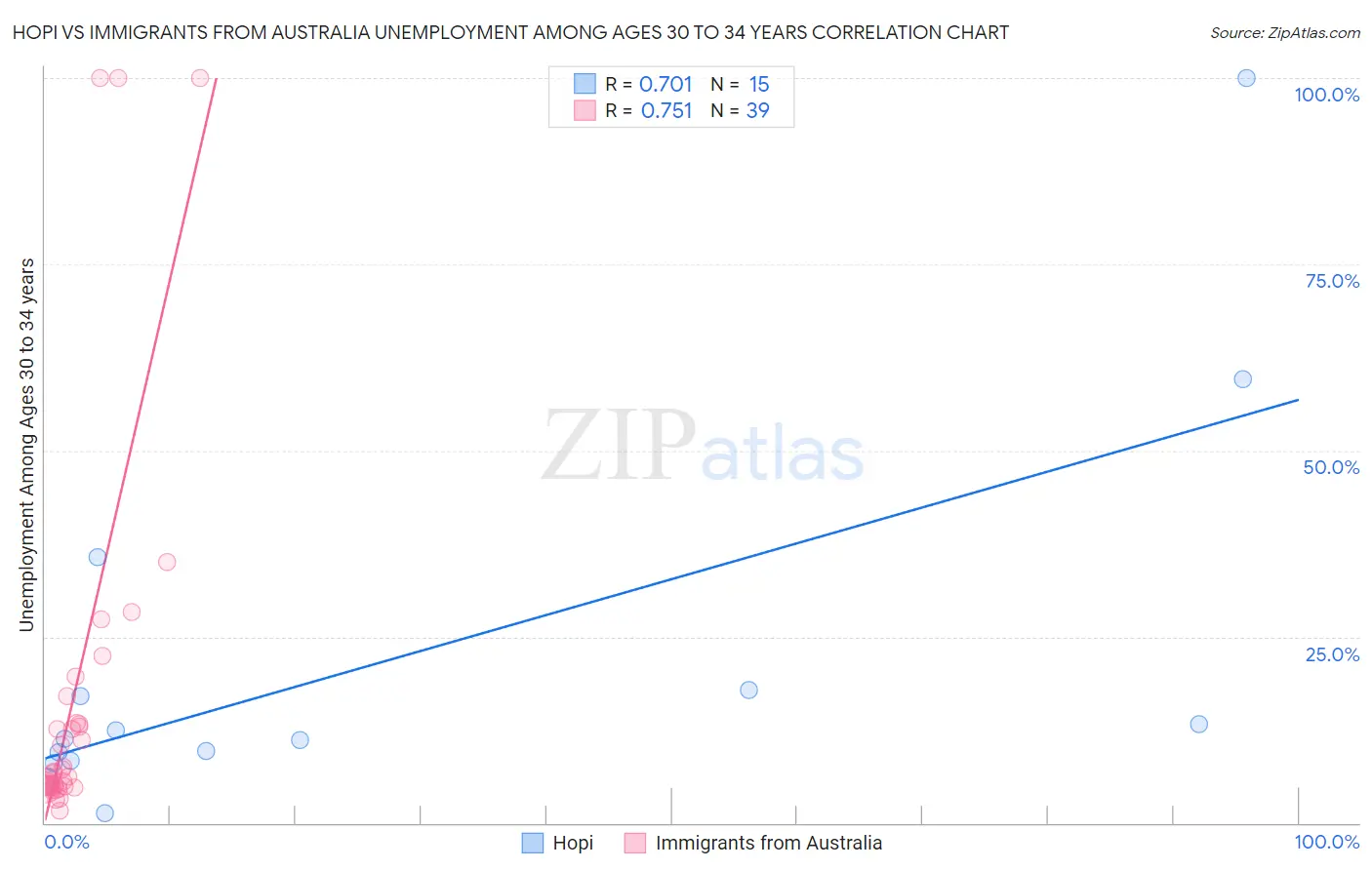 Hopi vs Immigrants from Australia Unemployment Among Ages 30 to 34 years