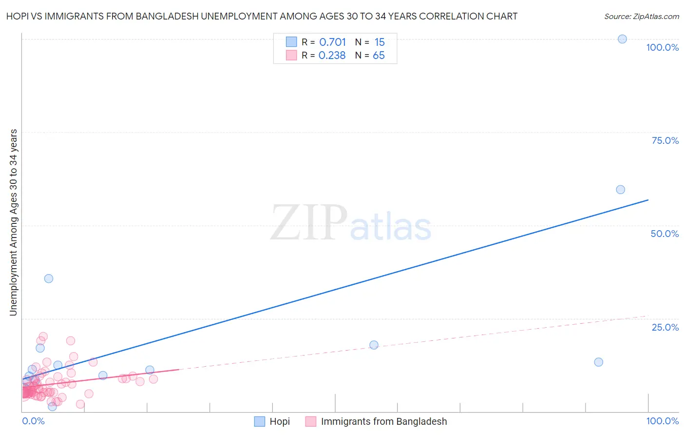 Hopi vs Immigrants from Bangladesh Unemployment Among Ages 30 to 34 years
