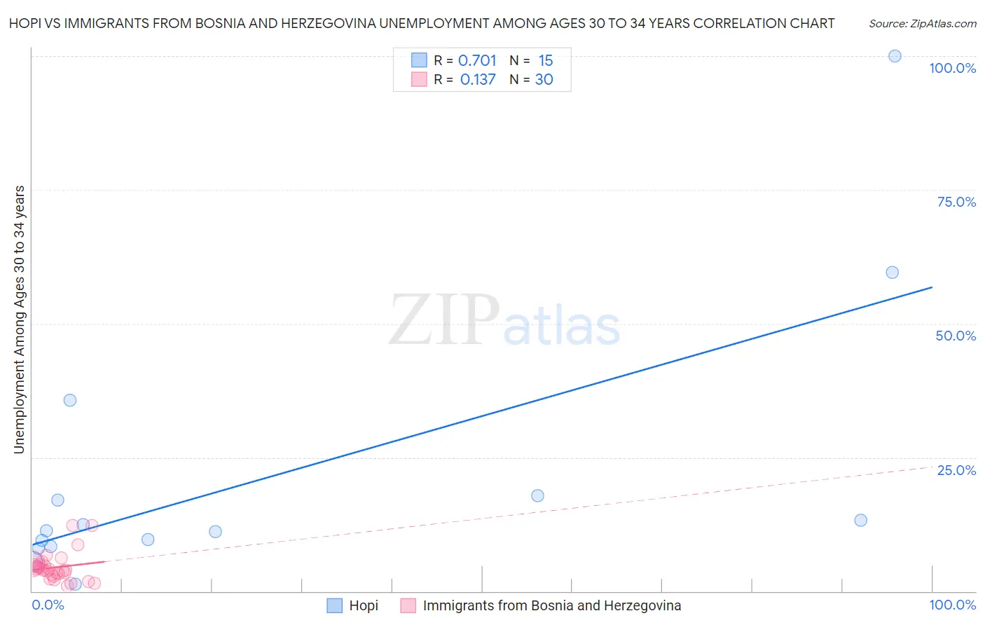 Hopi vs Immigrants from Bosnia and Herzegovina Unemployment Among Ages 30 to 34 years
