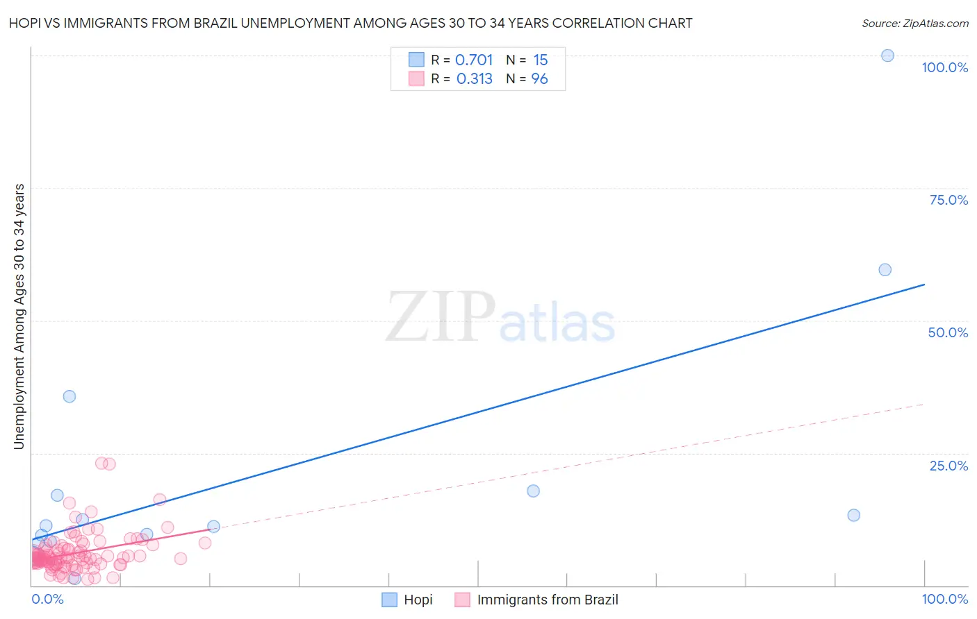 Hopi vs Immigrants from Brazil Unemployment Among Ages 30 to 34 years