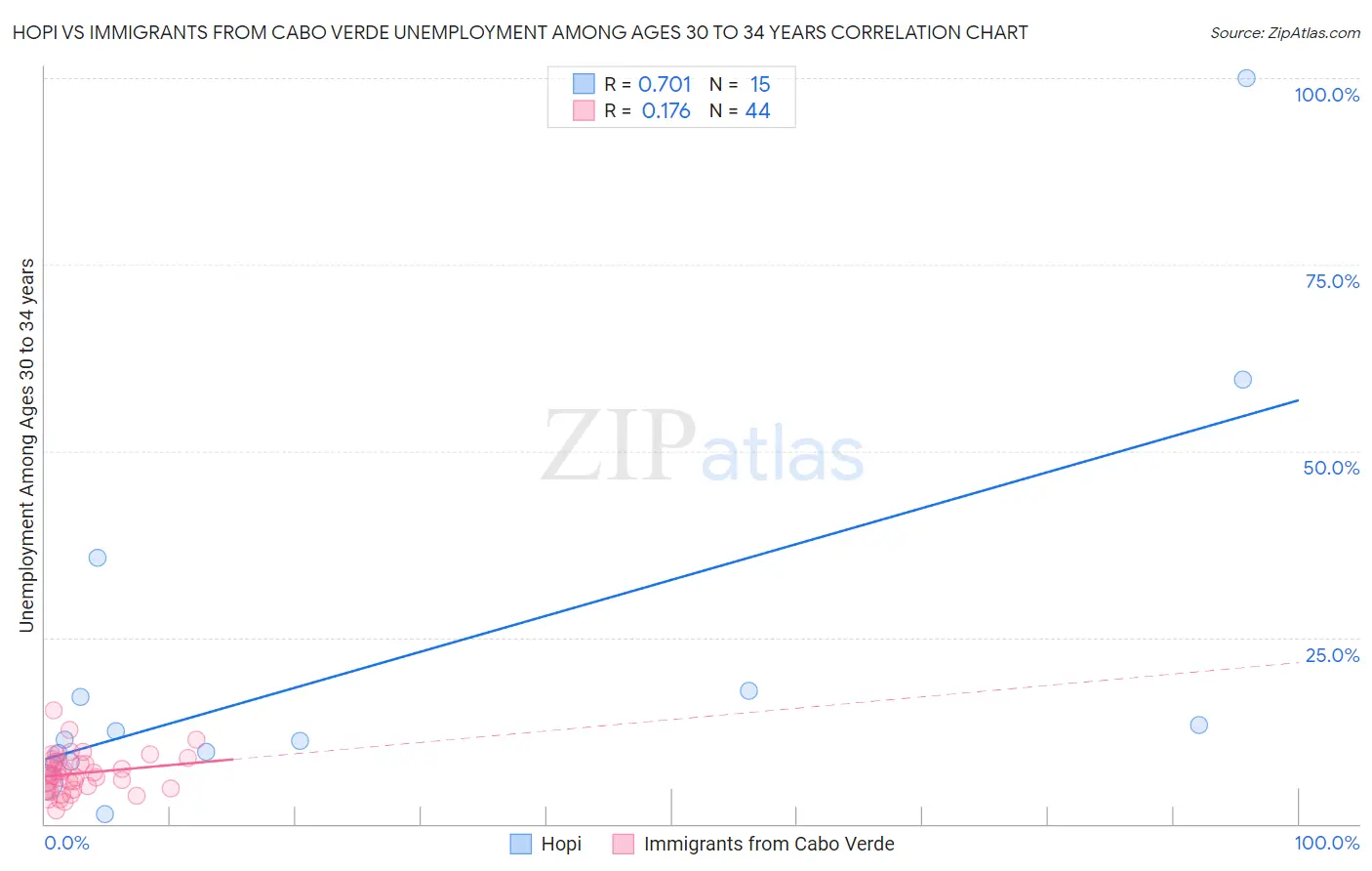 Hopi vs Immigrants from Cabo Verde Unemployment Among Ages 30 to 34 years