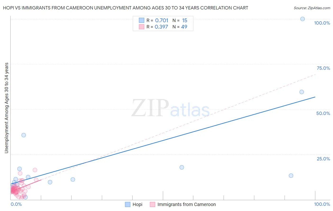Hopi vs Immigrants from Cameroon Unemployment Among Ages 30 to 34 years
