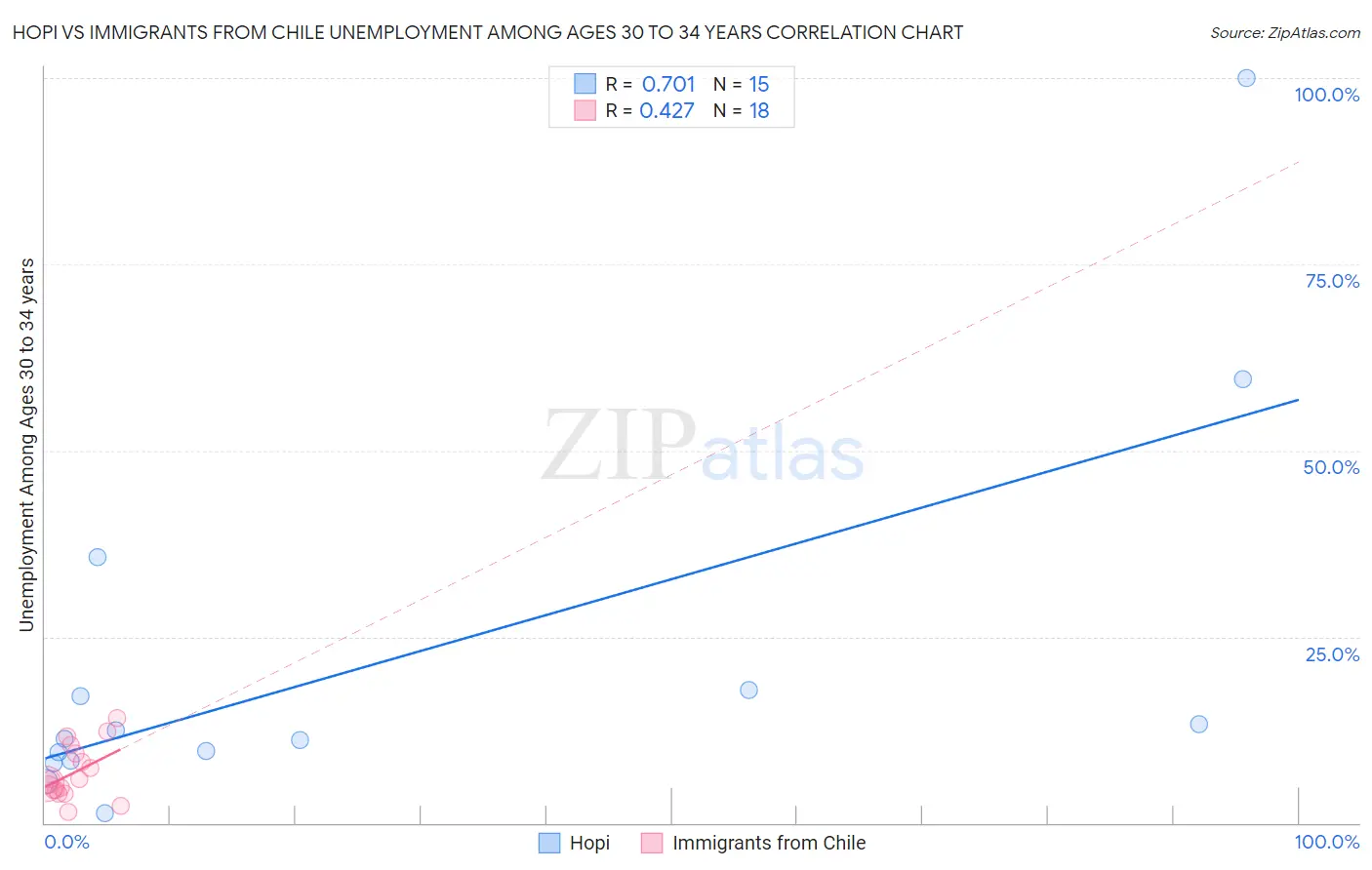 Hopi vs Immigrants from Chile Unemployment Among Ages 30 to 34 years