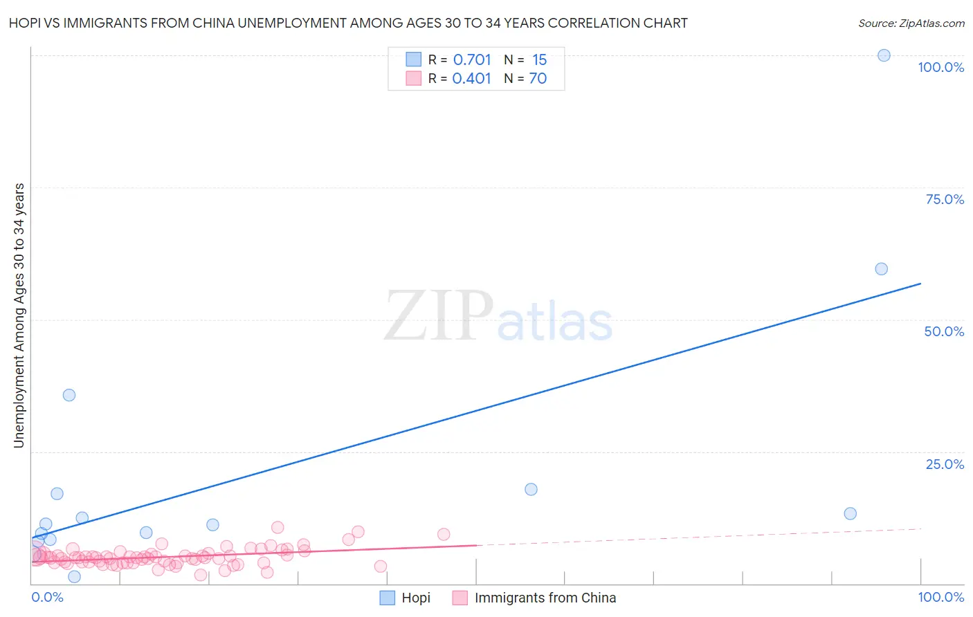 Hopi vs Immigrants from China Unemployment Among Ages 30 to 34 years