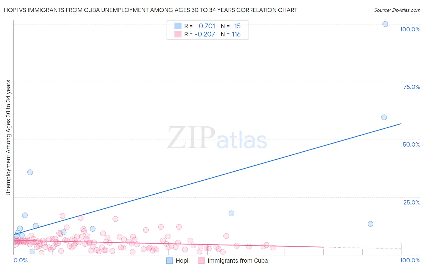 Hopi vs Immigrants from Cuba Unemployment Among Ages 30 to 34 years