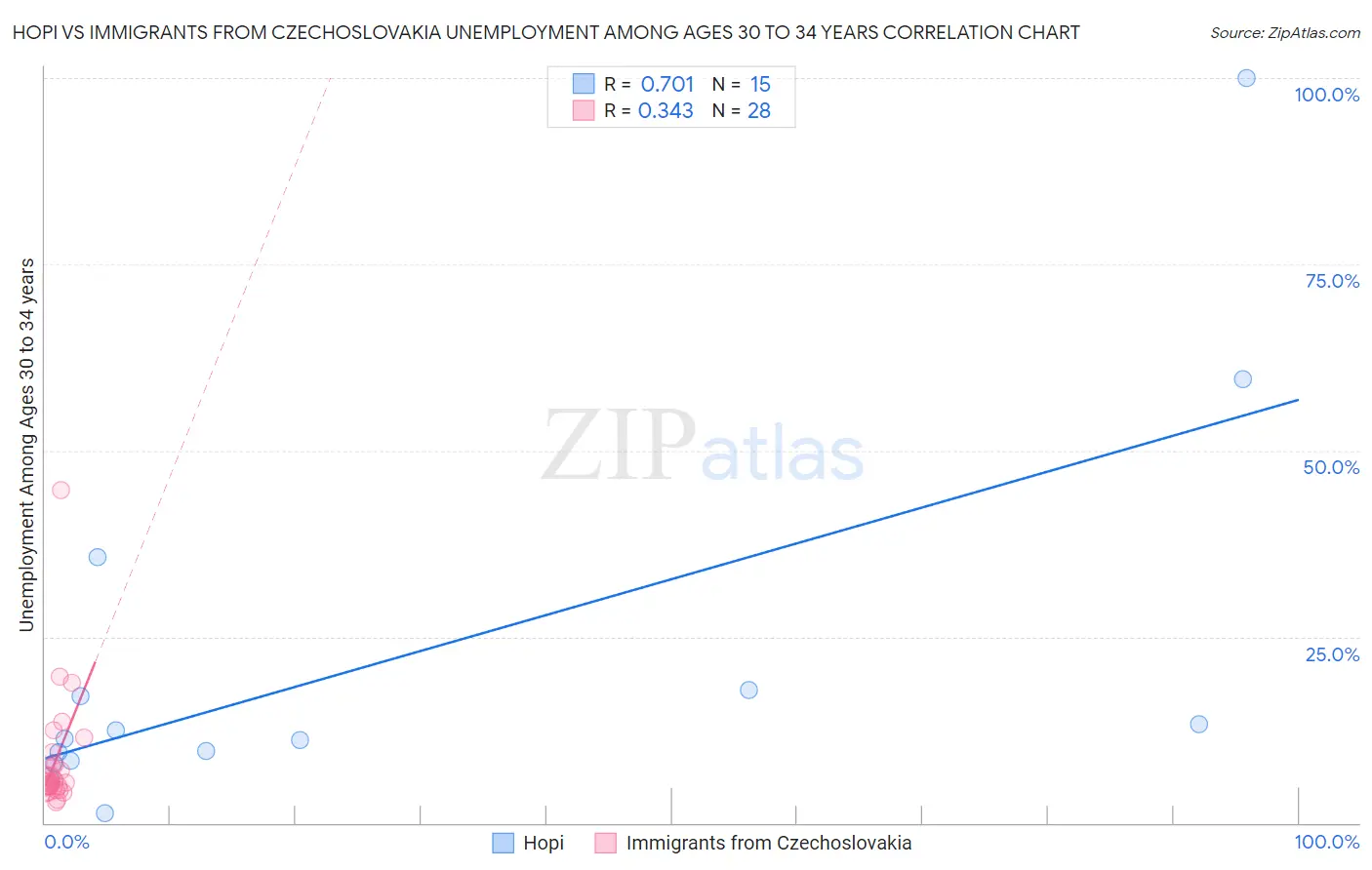 Hopi vs Immigrants from Czechoslovakia Unemployment Among Ages 30 to 34 years