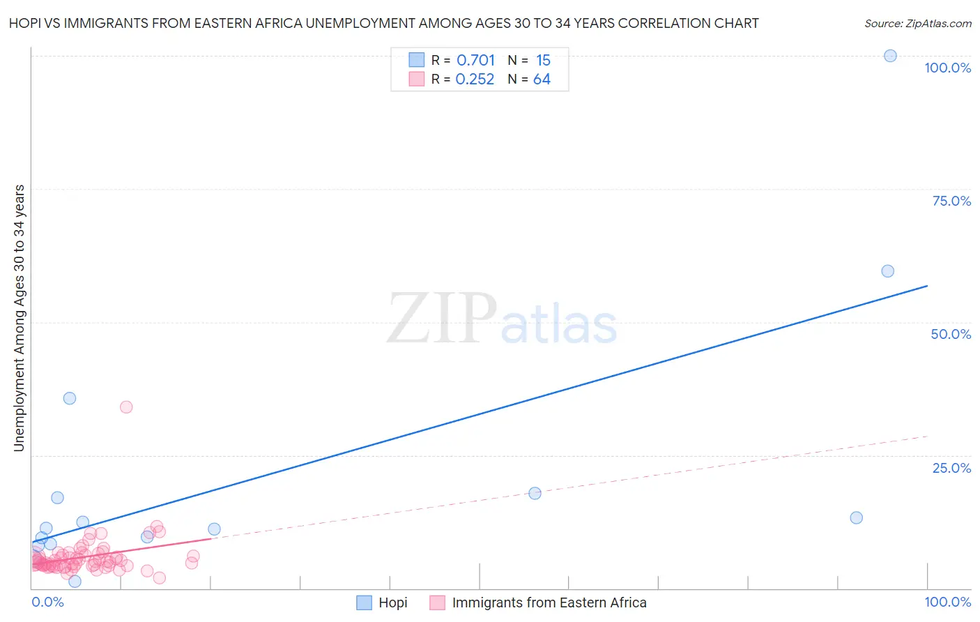 Hopi vs Immigrants from Eastern Africa Unemployment Among Ages 30 to 34 years