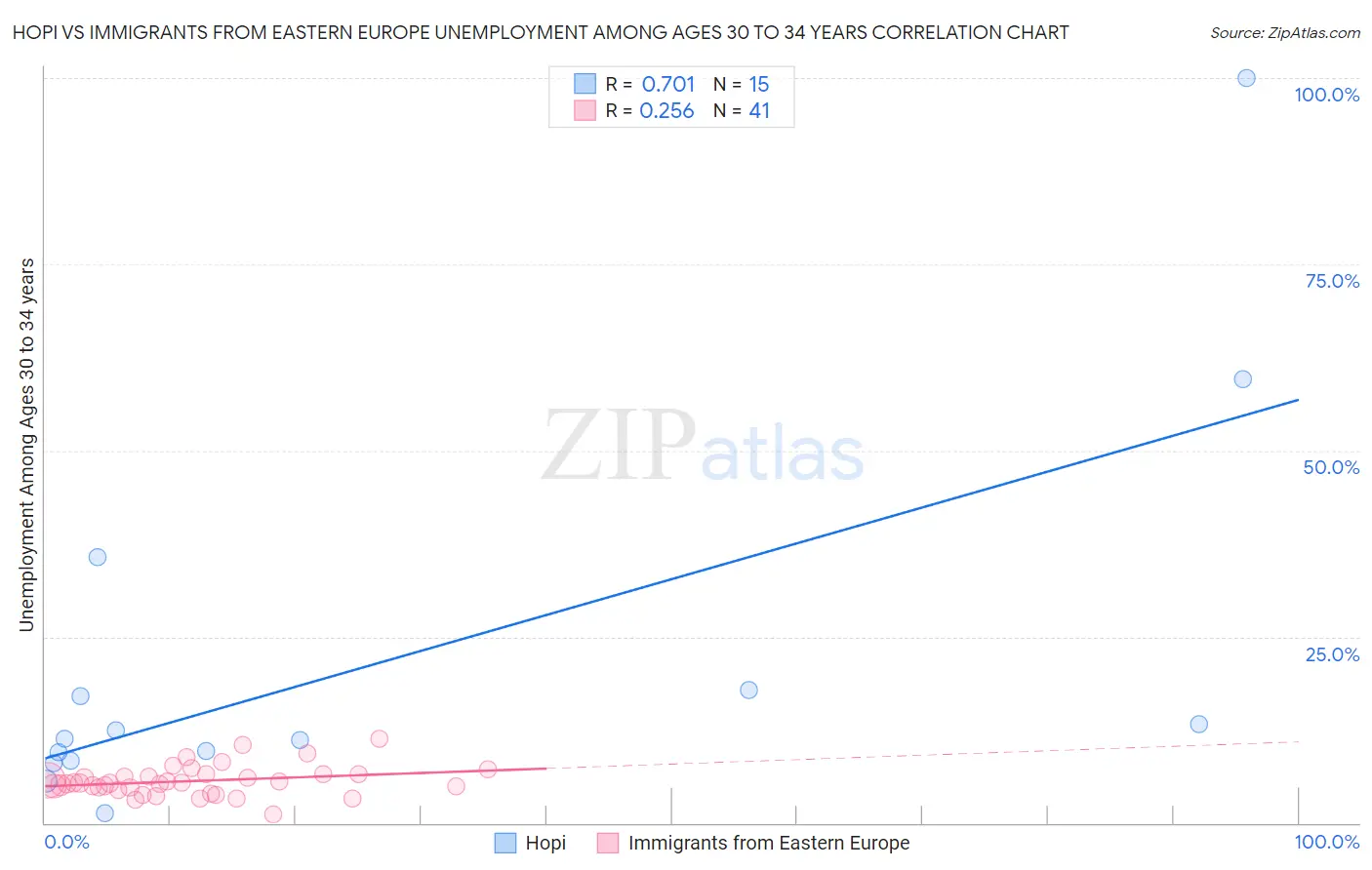 Hopi vs Immigrants from Eastern Europe Unemployment Among Ages 30 to 34 years