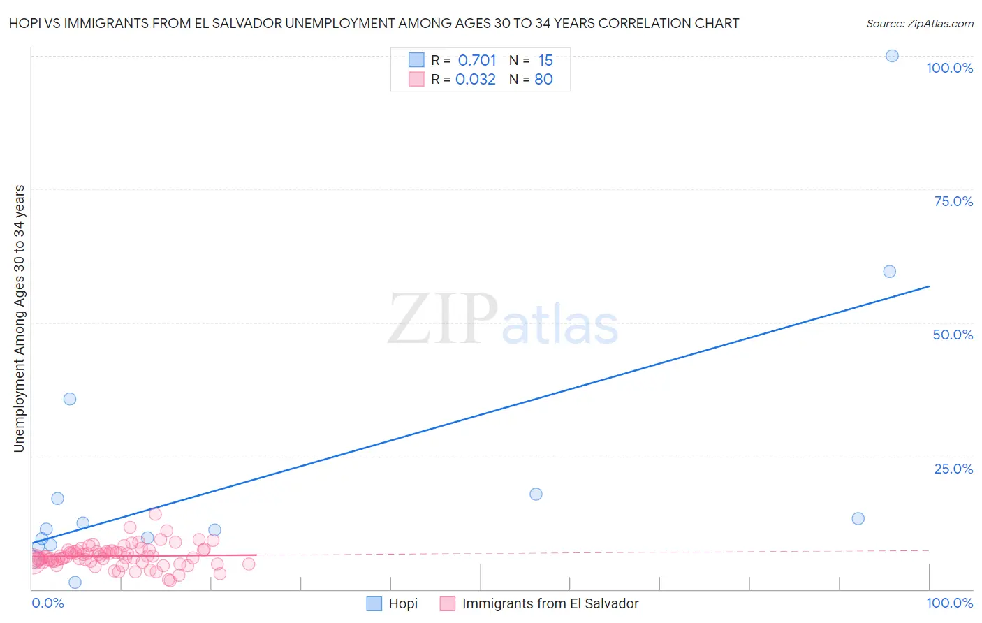 Hopi vs Immigrants from El Salvador Unemployment Among Ages 30 to 34 years