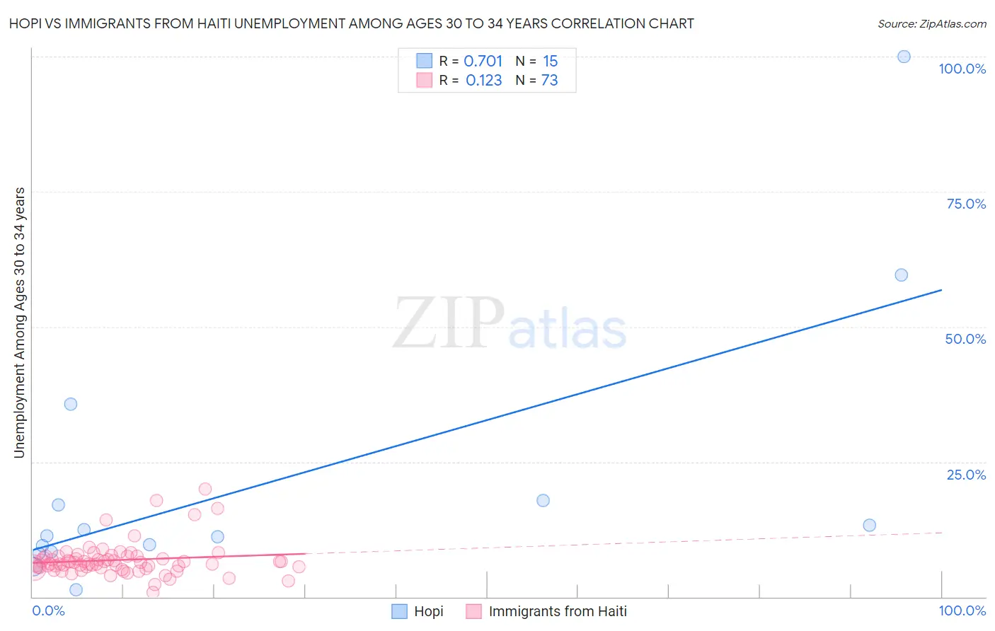 Hopi vs Immigrants from Haiti Unemployment Among Ages 30 to 34 years